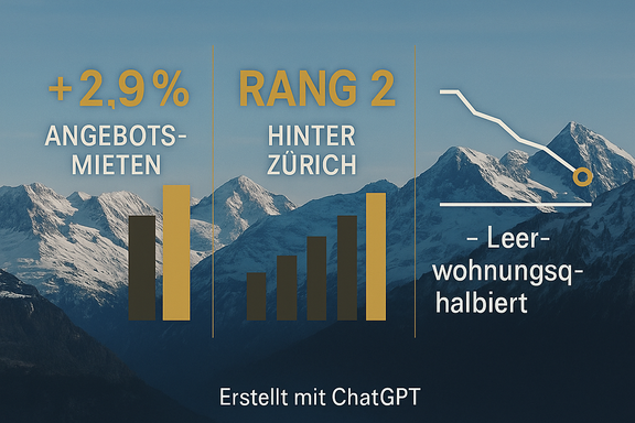 Mietmarkt Zentralschweiz 2025: Angebotsmieten steigen überdurchschnittlich – was das für Mieter bede Mietmarkt Zentralschweiz 2025: Angebotsmieten steigen überdurchschnittlich – was das für Mieter bede